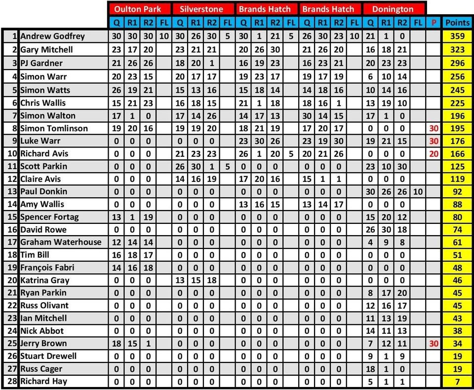 2020 Season Final Points Table