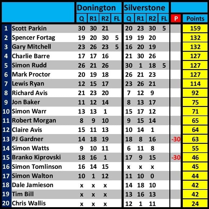 Points Table After Round 2 At Silverstone