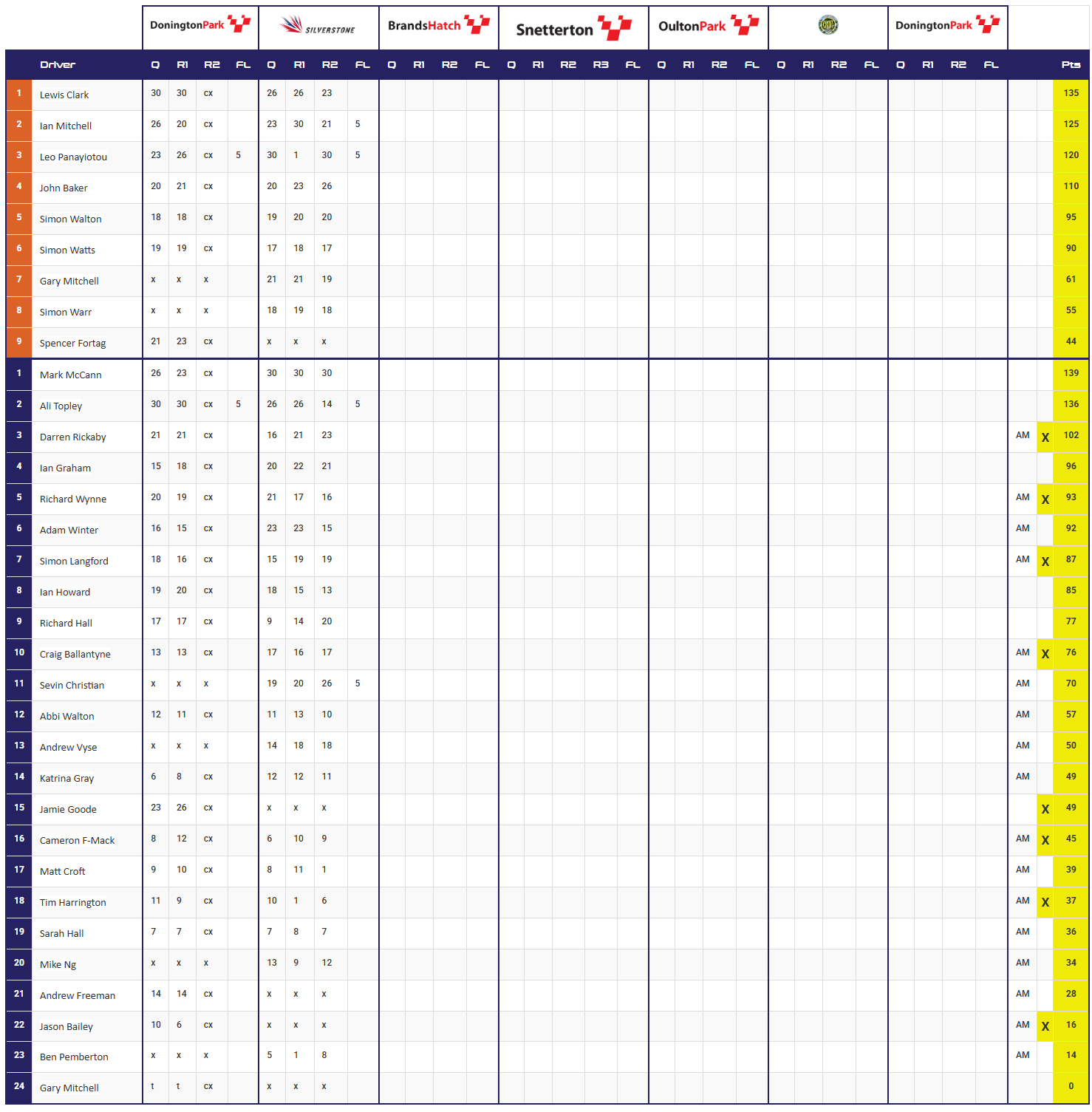 2025 Points Table After Round 2 At Silverstone National