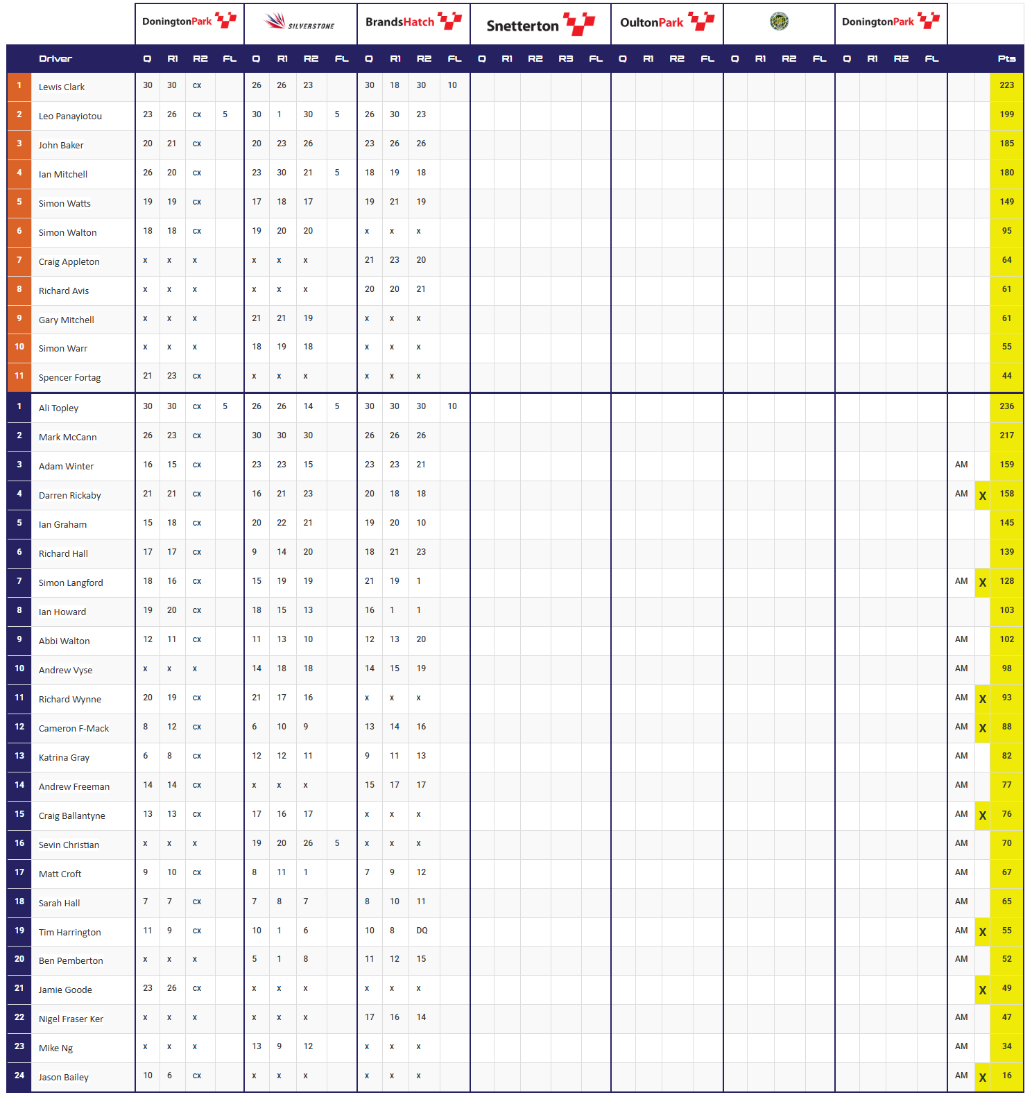 2025 Points Table After Round 3 At Brands Hatch GP