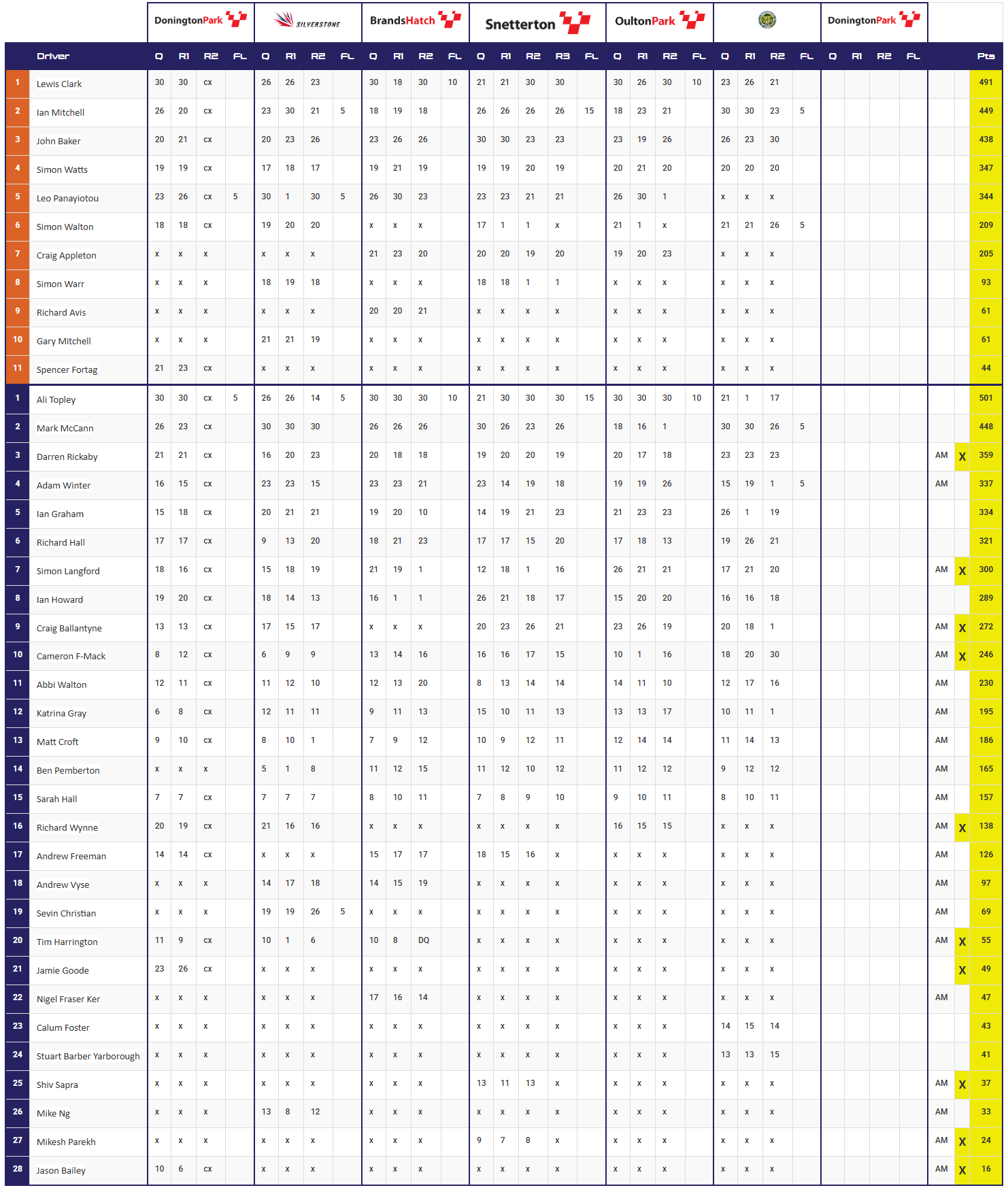 2025 Points Table After Round 6 At Croft Circuit
