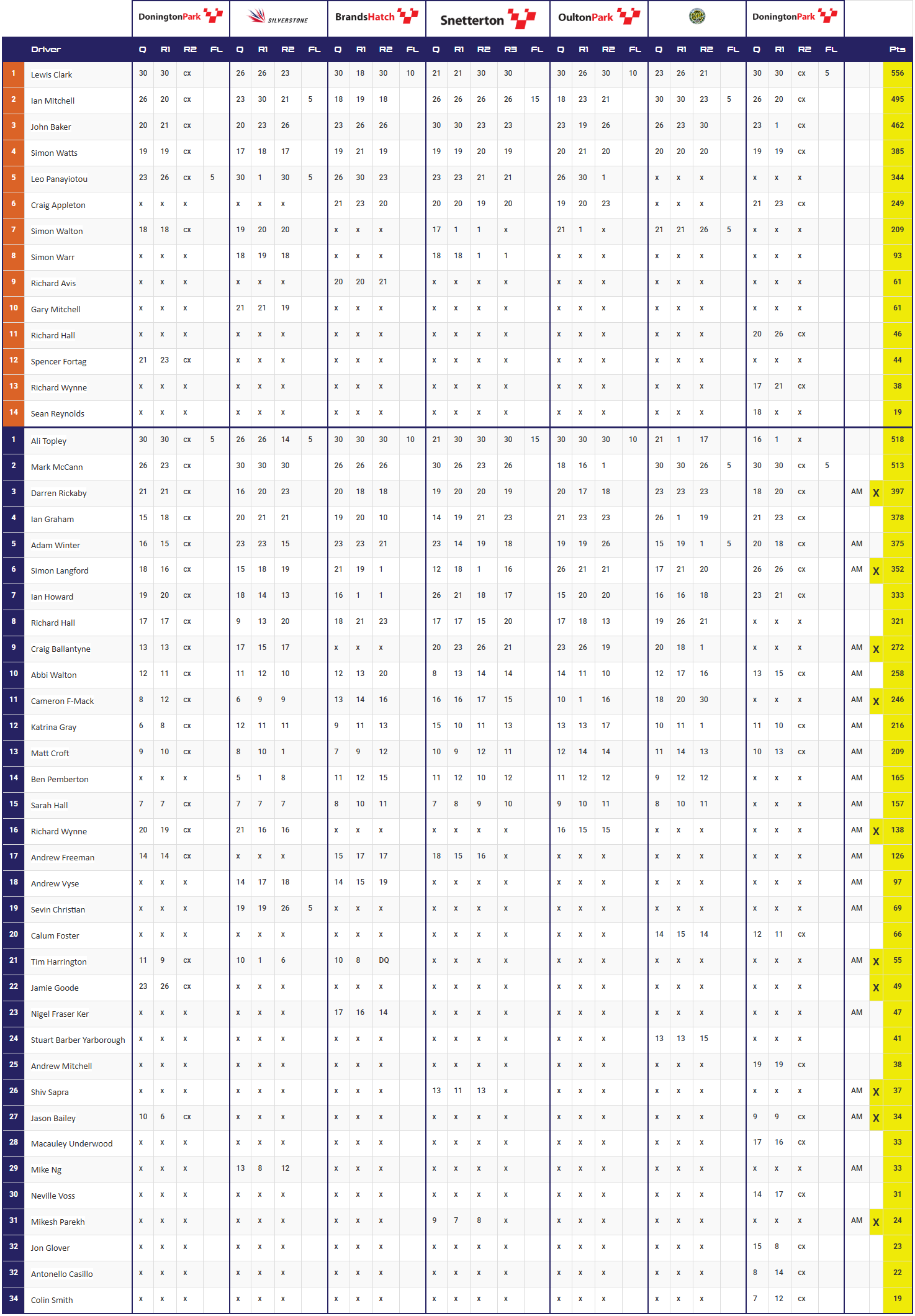 Final 2025 Championship Standings After Round 7 At Donington Park GP