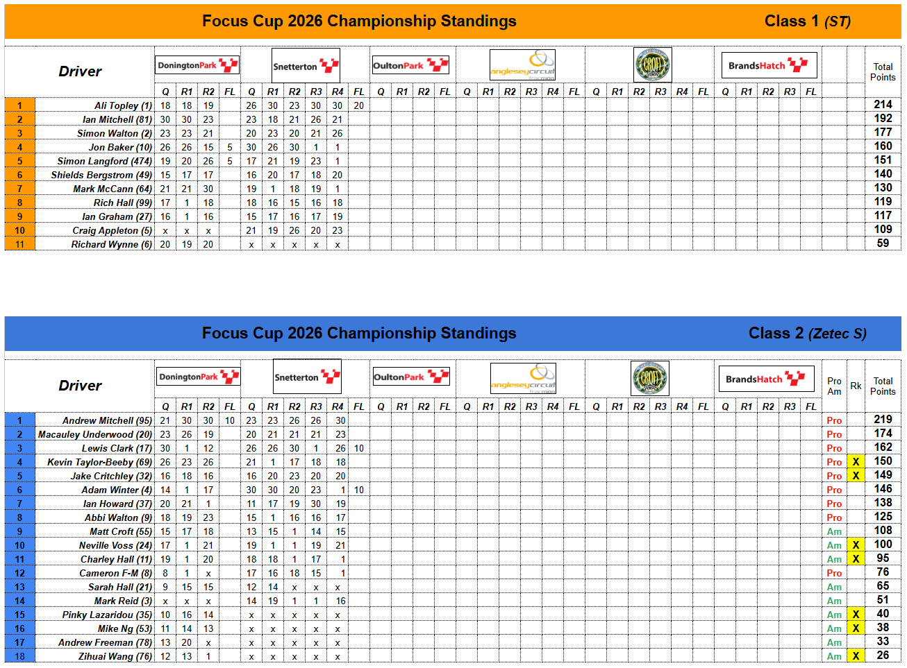 2026 Points Table After Round 2 At Snetterton 300