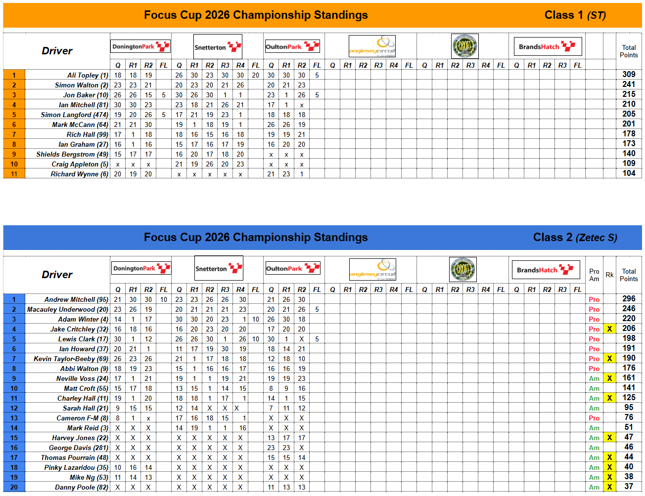 2026 Points Table After Round 3 At Oulton Park