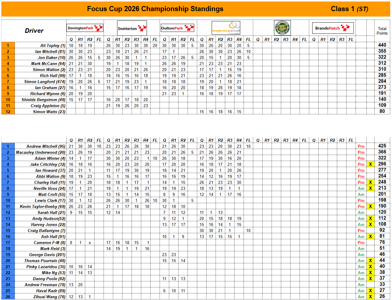 2026 Points Table After Round 4 At Anglesey Coastal