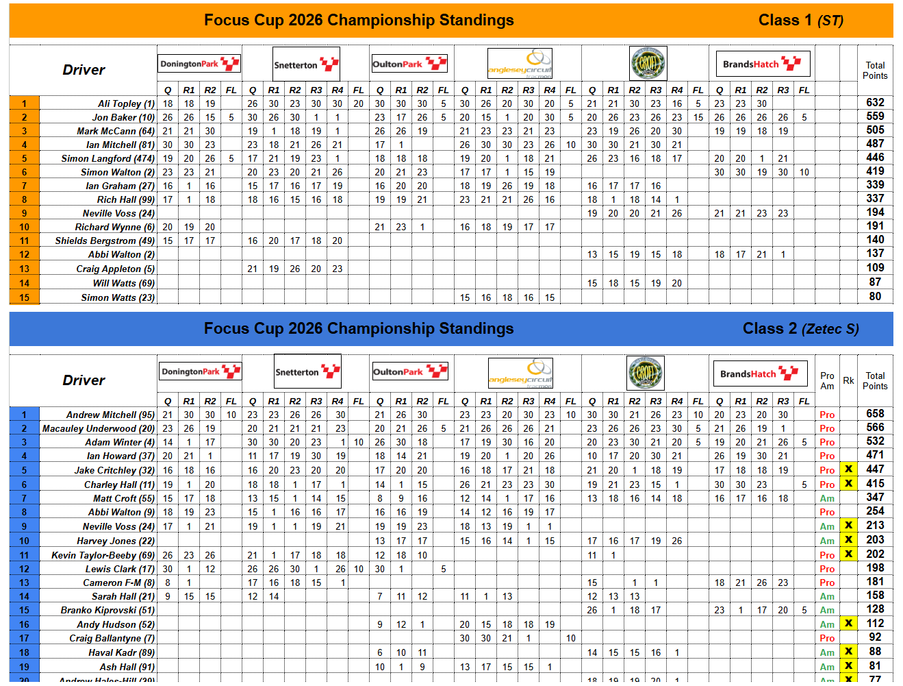 Final 2026 Championship Standings After Round 6 At Brands Hatch GP
