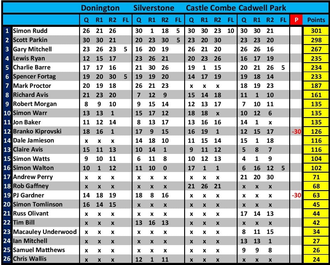 Points Table After Round 4 At Cadwell Park