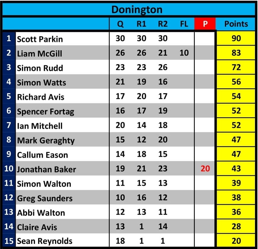 Points Table After Round 1 At Donington Park