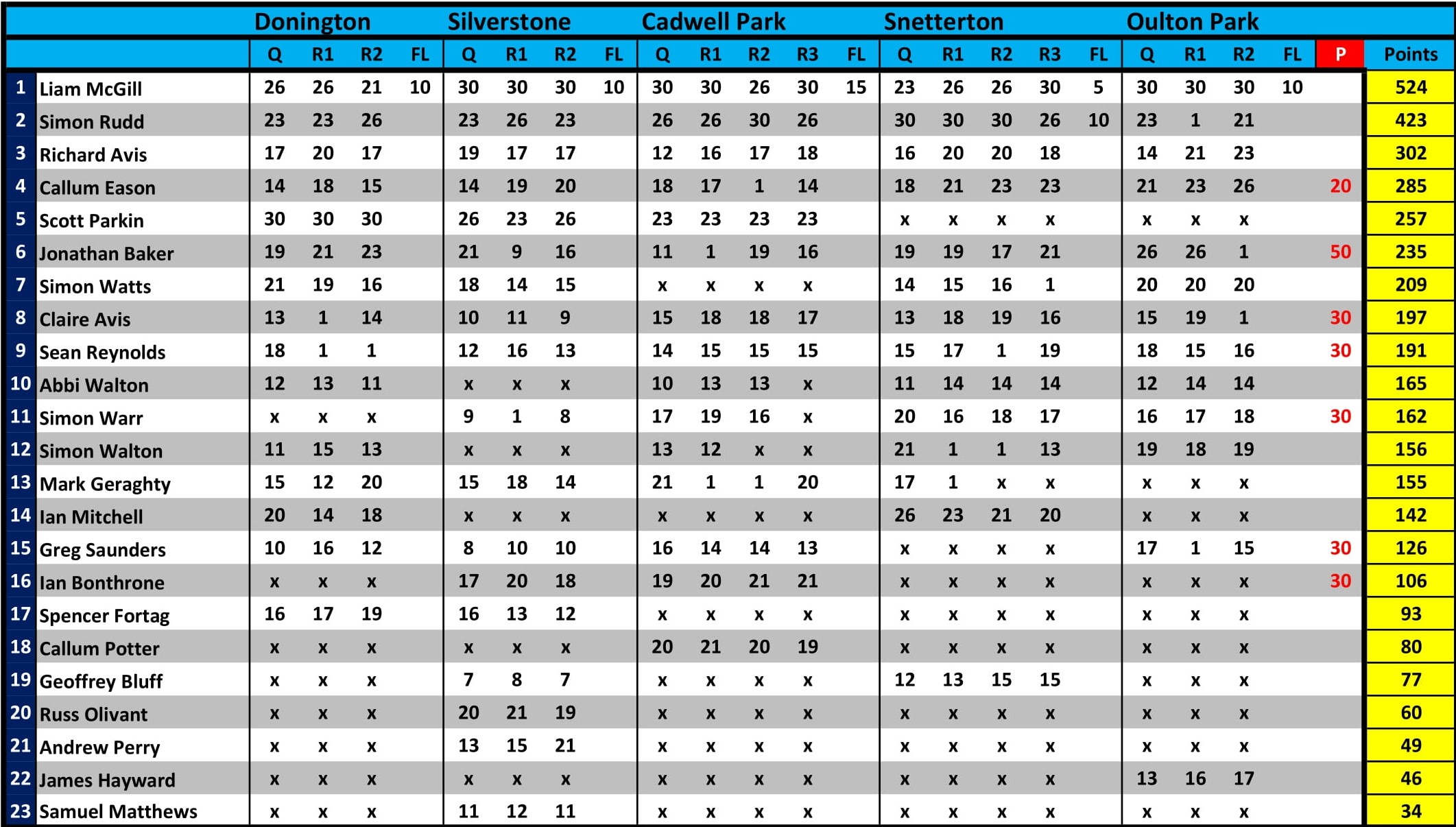 Points Table After Round 5 At Oulton Park