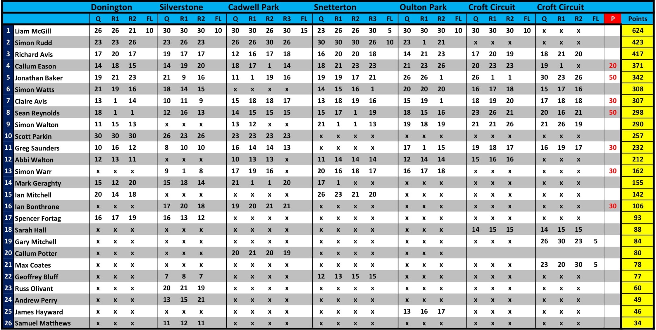 Points Table After Rounds 6&7 At Croft Circuit