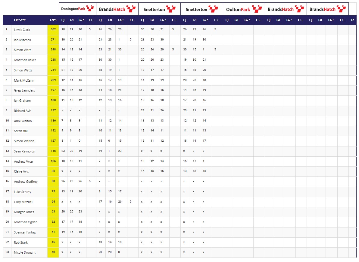 2023 Points Table After Rounds 3&4 At Snetterton