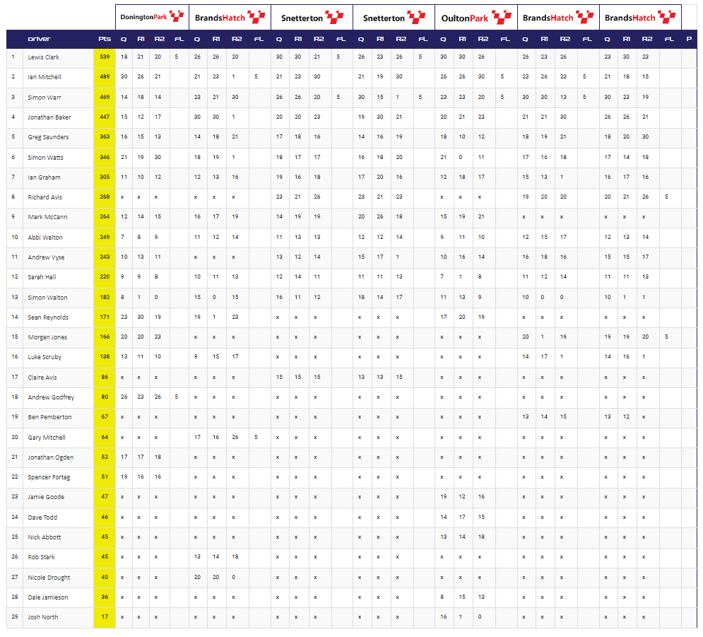 Final 2023 Championship Standings After Rounds 6&7 At Brands Hatch